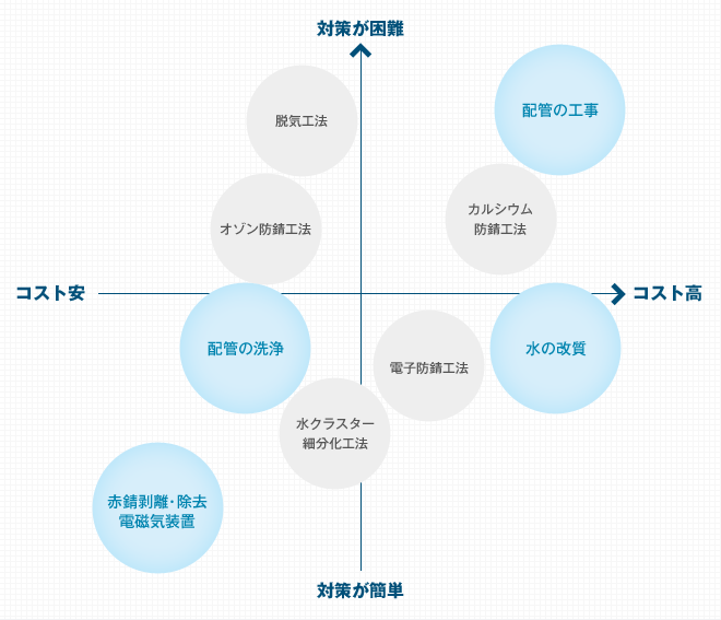 コスト安→コスト高 対策が簡単→対策が困難 ・赤錆剥離・除去電磁気装置・水クラスター細分化工法・電子防錆工法・オゾン防錆工法・カルシウム防錆工法・水の改質・奪気工法・配管の工事